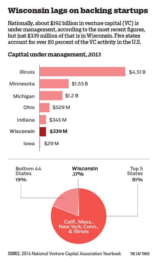 Wisconsin lags on backing startups